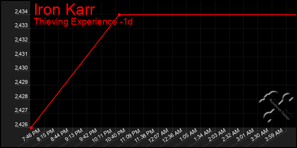 Last 24 Hours Graph of Iron Karr