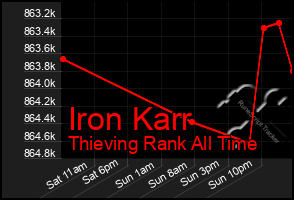 Total Graph of Iron Karr