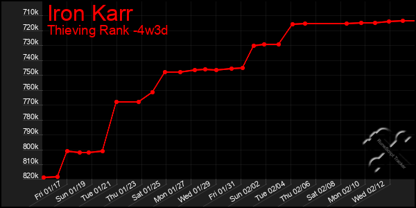 Last 31 Days Graph of Iron Karr