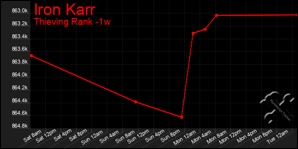 Last 7 Days Graph of Iron Karr