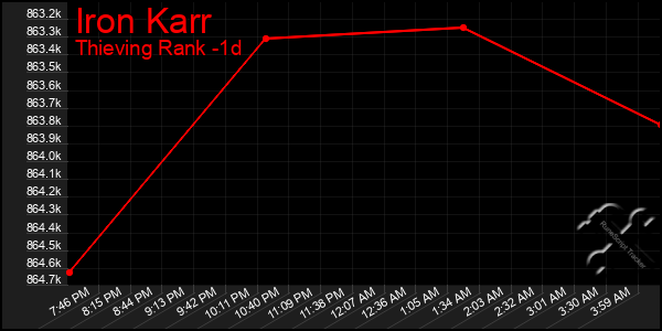 Last 24 Hours Graph of Iron Karr