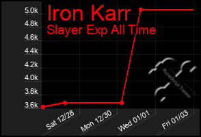 Total Graph of Iron Karr