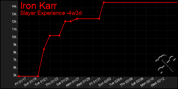 Last 31 Days Graph of Iron Karr