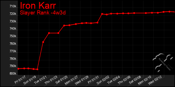 Last 31 Days Graph of Iron Karr