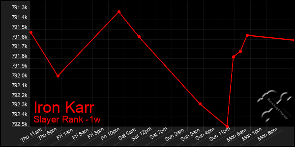 Last 7 Days Graph of Iron Karr