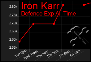 Total Graph of Iron Karr