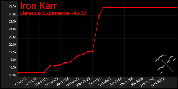 Last 31 Days Graph of Iron Karr