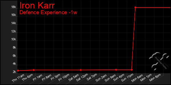 Last 7 Days Graph of Iron Karr