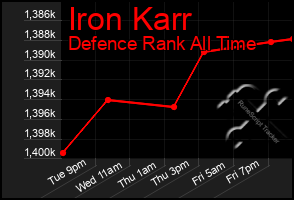 Total Graph of Iron Karr