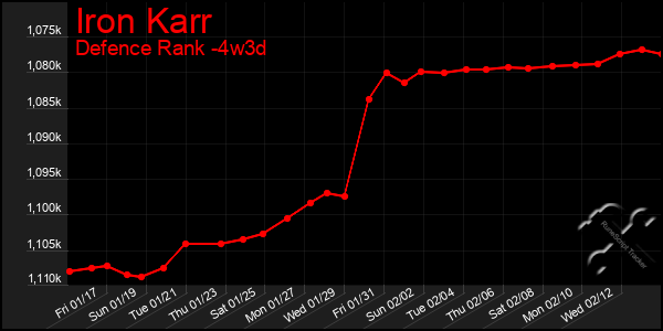 Last 31 Days Graph of Iron Karr