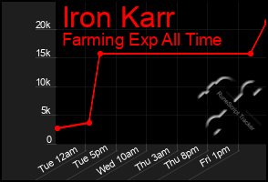 Total Graph of Iron Karr