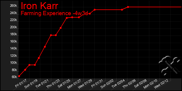 Last 31 Days Graph of Iron Karr