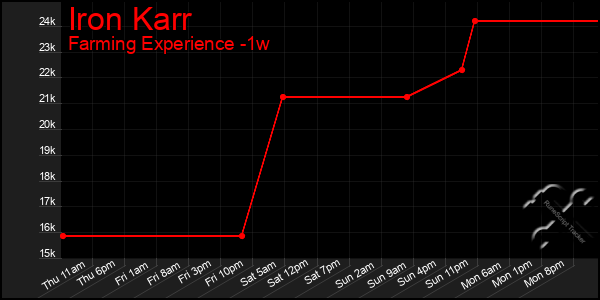 Last 7 Days Graph of Iron Karr