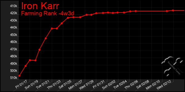 Last 31 Days Graph of Iron Karr