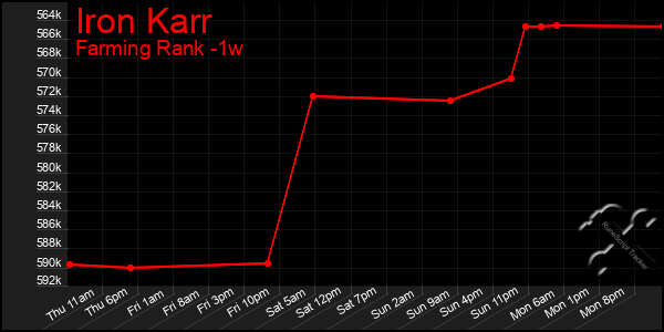 Last 7 Days Graph of Iron Karr