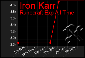 Total Graph of Iron Karr