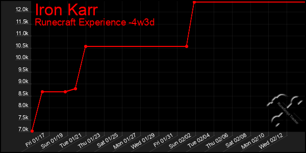 Last 31 Days Graph of Iron Karr