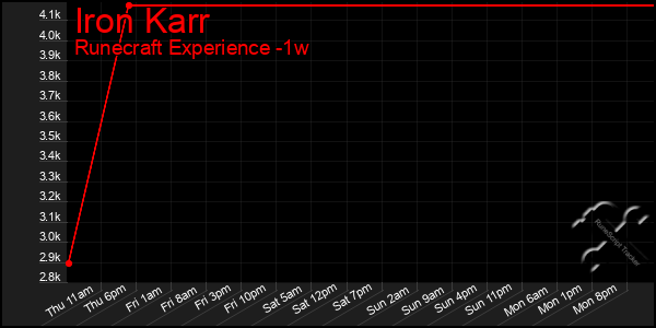 Last 7 Days Graph of Iron Karr