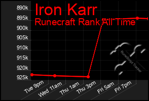 Total Graph of Iron Karr