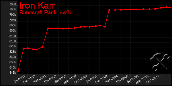 Last 31 Days Graph of Iron Karr