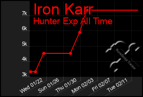 Total Graph of Iron Karr