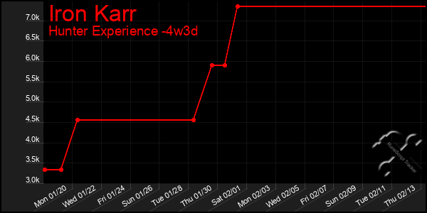 Last 31 Days Graph of Iron Karr