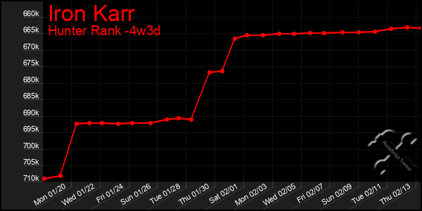 Last 31 Days Graph of Iron Karr