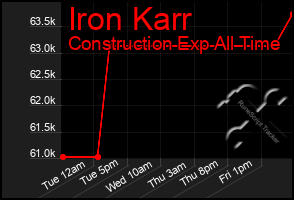 Total Graph of Iron Karr