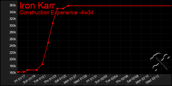 Last 31 Days Graph of Iron Karr