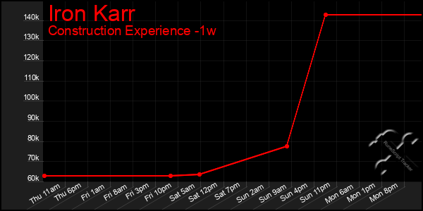 Last 7 Days Graph of Iron Karr