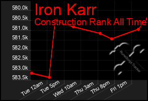 Total Graph of Iron Karr