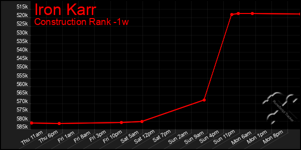 Last 7 Days Graph of Iron Karr