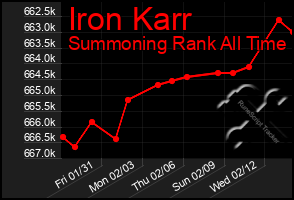 Total Graph of Iron Karr