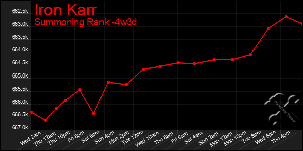 Last 31 Days Graph of Iron Karr