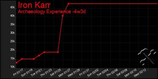 Last 31 Days Graph of Iron Karr