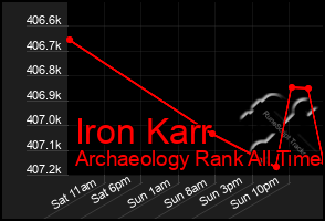 Total Graph of Iron Karr