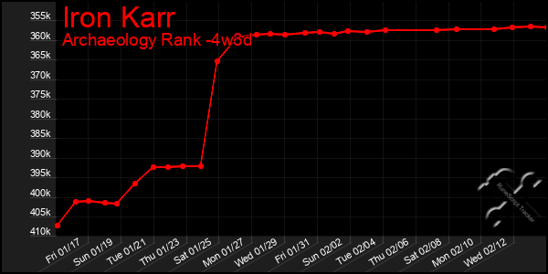 Last 31 Days Graph of Iron Karr