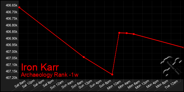 Last 7 Days Graph of Iron Karr