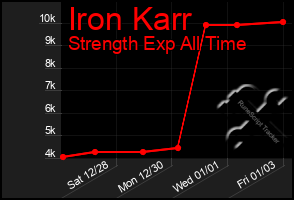 Total Graph of Iron Karr