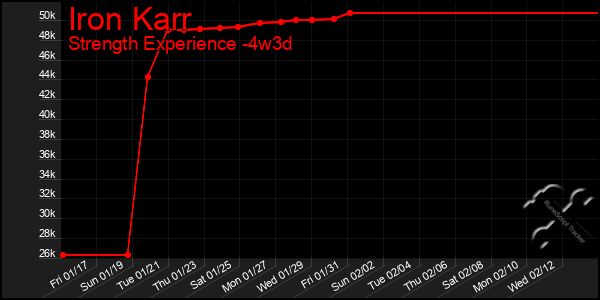 Last 31 Days Graph of Iron Karr