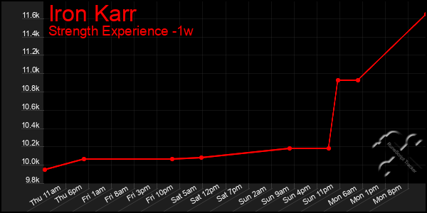 Last 7 Days Graph of Iron Karr