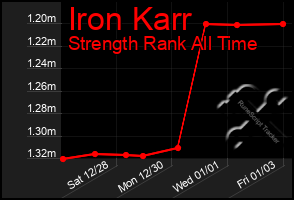 Total Graph of Iron Karr