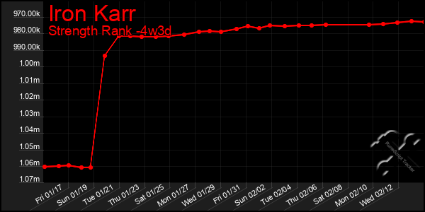 Last 31 Days Graph of Iron Karr