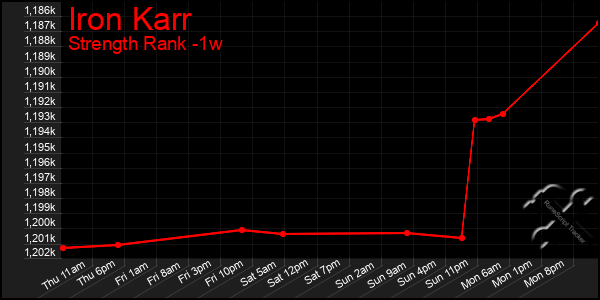 Last 7 Days Graph of Iron Karr