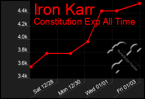 Total Graph of Iron Karr