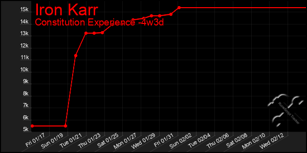 Last 31 Days Graph of Iron Karr