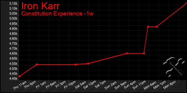 Last 7 Days Graph of Iron Karr