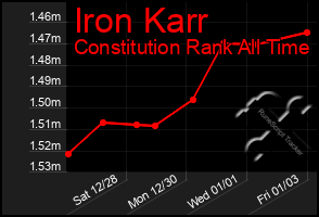 Total Graph of Iron Karr