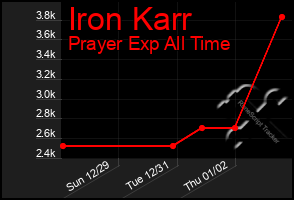 Total Graph of Iron Karr