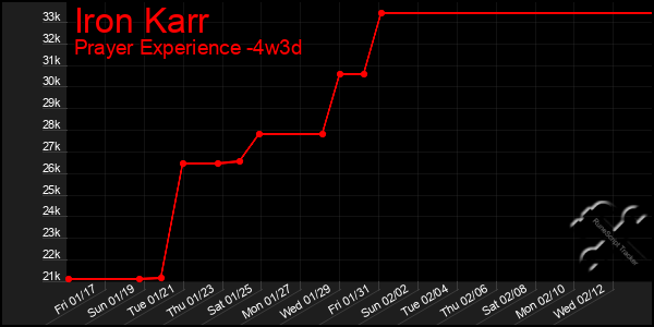 Last 31 Days Graph of Iron Karr